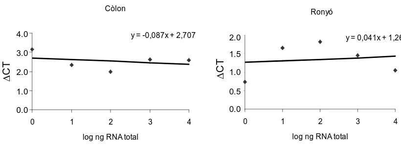 Figura 8. Eficiència d’amplificació entre RSK4 i els gens de referència.  entre el gen diana Un pendent de la recta inferior a 0.1 indica que a diferents rangs de concentració Gràfics del logaritme de la concentració de RNA total versus la diferència de CT