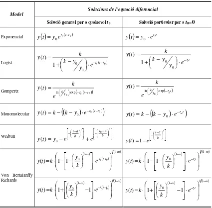 Table 5. General solutions for t0 and particular solutions for t0=0 related to the differential equation in each model used in this work