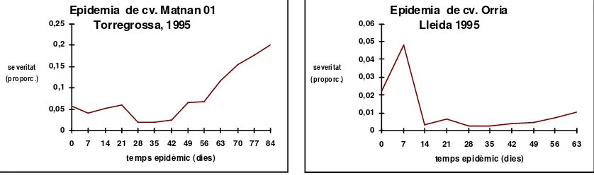 Figure 7. Disease severity development (proportion) over time during 1995, on cv. Matnan 01 at Torregrossa (left) the epidemic most severe due to final severity and on cv