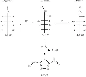 Figura II-4. Deshidratació de carbohidrats.