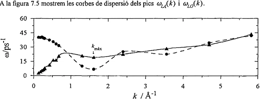 Fig. 7.5:  Corbes de dispersió dels modes longitudinal acústic(cercles) per al KC1 a 1 173 K.(triangles) i longitudinal òptic  ú>w(k)