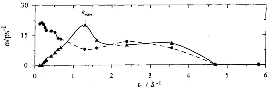 Fig. 7.10:per Corbes de dispersió dels pics transversal acústic  u)TA(k)  (triangles) i transversal òptic  ú)w(k)  (cercles) al KC1 a 1173 K.