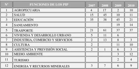 Cuadro  Nº01:  Proyectos  de  Inversión  Pública  (PIP)  por  funciones  programáticas en el Alto Mayo del año 2007 al año 2010