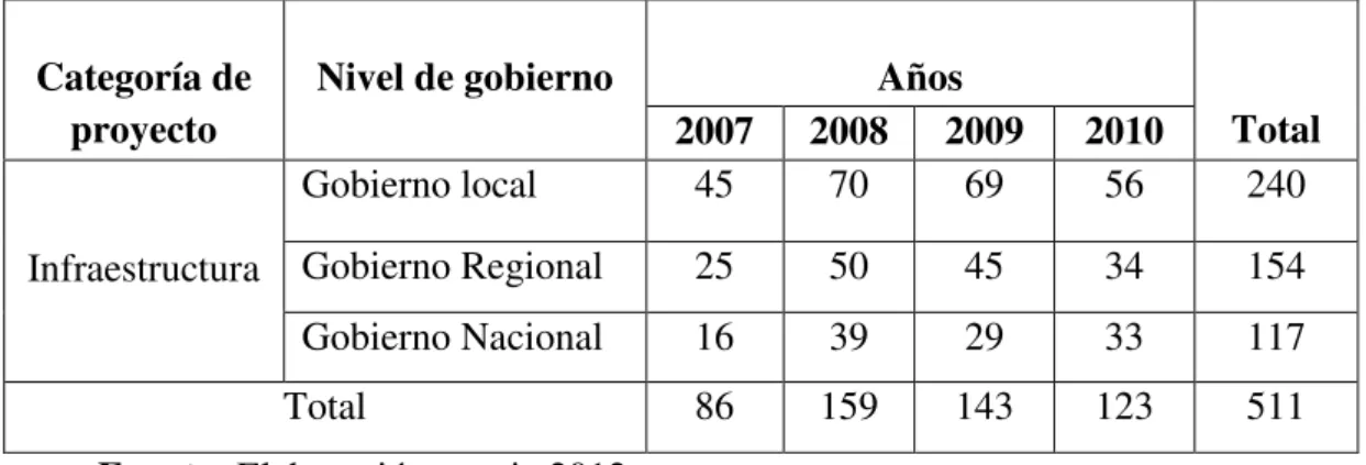 Cuadro  Nº  4:  Inversión  en  infraestructura  según  nivel  de  gobierno  por año 