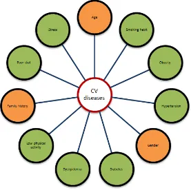 Figure 1.3. Cardiovascular risk factors. In orange, non-modiﬁable risk factors. In green, modiﬁablerisk factors.