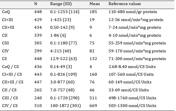 Table  2. Correlation data (Pearson test) among muscle CoQ (nmol/g protein), CS and MRC activities (Units/g of protein)