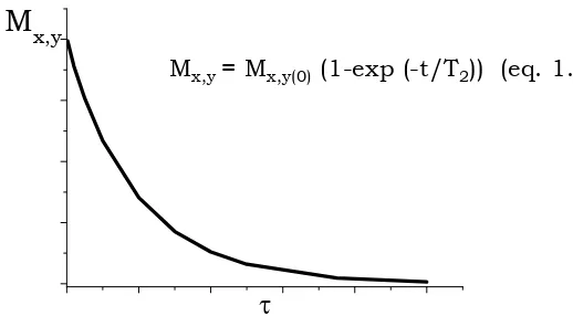 Figura 1.16 Relaxació exponencial de la component transversal de la magnetització 