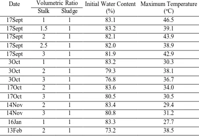 Table 1. Initial water content and maximum temperature achieved in laboratory scale 
