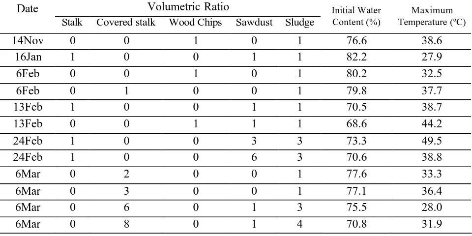 Table 2. Initial water content and maximum temperature reached in laboratory scale 