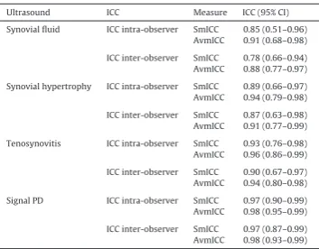 Table3Intra-observer and inter-observer sonography reliability.
