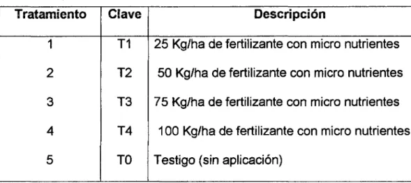 Cuadro 3: Tratamientos estudiados 