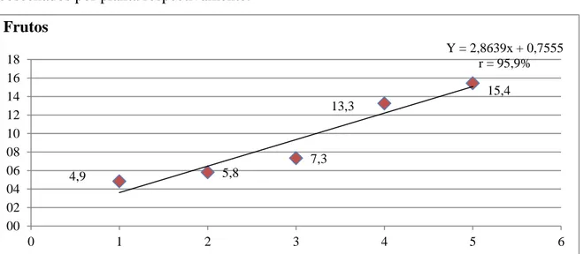 Figura 3: Dispersión y línea de regresión para promedios de número de frutos por tratamiento 