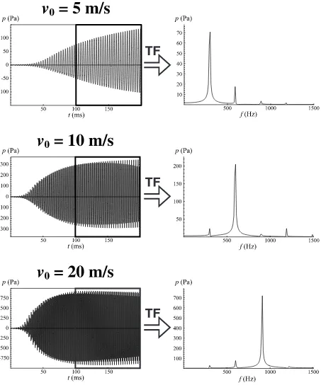 Figura 5.5: Anàlisi espectral de la pressió per a v0 igual a 5 m/s, 10 m/s i 20 m/s 