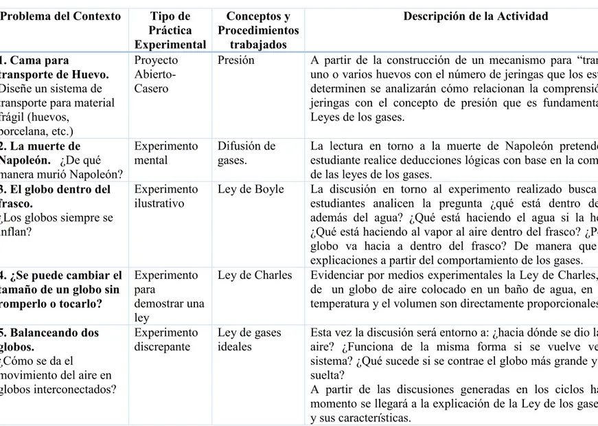 Tabla 1. Descripción de Actividades Experimentales de la Secuencia Didáctica aplicadas en la investigación.