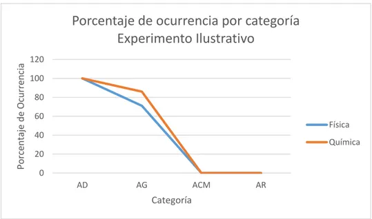 Figura 13. Porcentaje de ocurrencia por categorías. Experimento ilustrativo.  