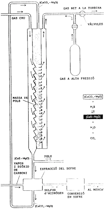 Fig.5.- Gasificador de llit fluïditzat. 