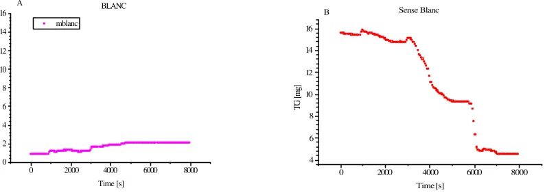 Fig.6.- Experiments termogravimètrics amb el gresol buit i la mostra per carbó de Calaf a 25ºC/min