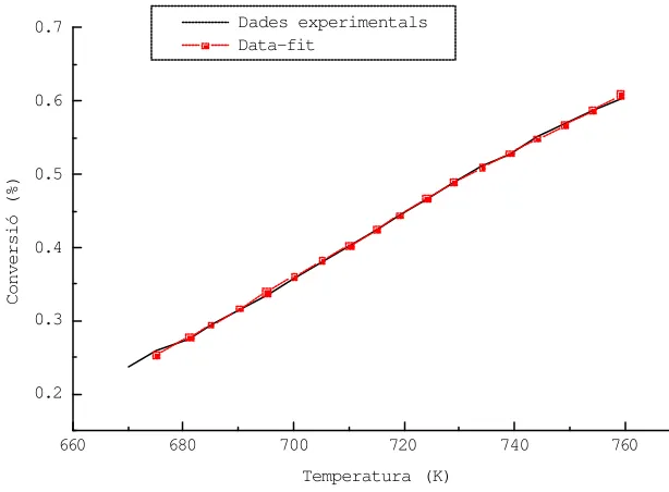 Fig.9.- Corbes experimental i l’obtinguda després del fitting per Mequinensa a 5ºC/min amb els paràmetres LnA=26.86, E=164.97 kJ/mol i n= 5.21