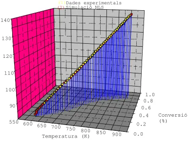 Fig.10.- Corbes experimental i simulada amb els paràmetres cinètics LnA=26.86, E=164.97 kJ/mol i n= 5.21 per Mequinensa a 5ºC/min
