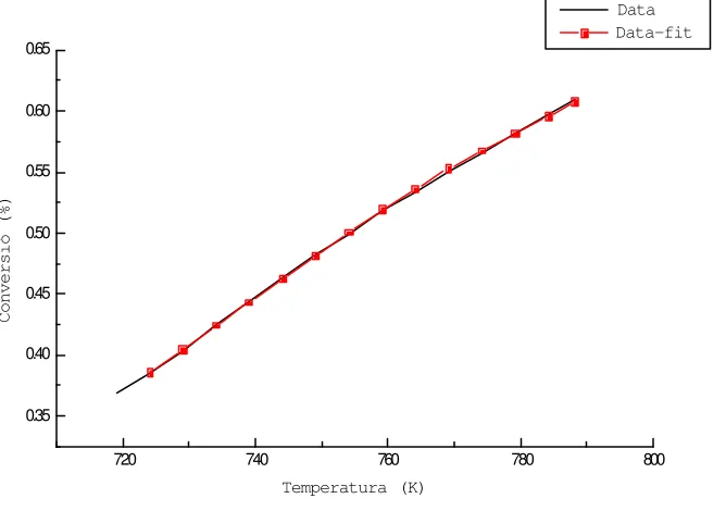 Fig.12.- Corbes experimental i l’obtinguda després del fitting per Cañizara a 5ºC/min amb els paràmetres LnA=32.50, E=200.39 kJ/mol i n=6.54