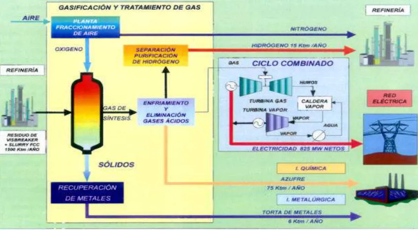 Fig.2.- Esquema de blocs simplificat del complexe IGCC de Petronor. 