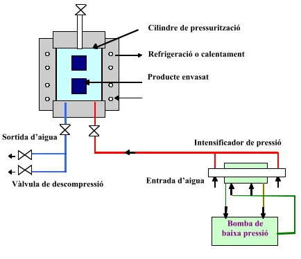 Figura 2. Esquema d’un equip d’alta pressió isostàtica