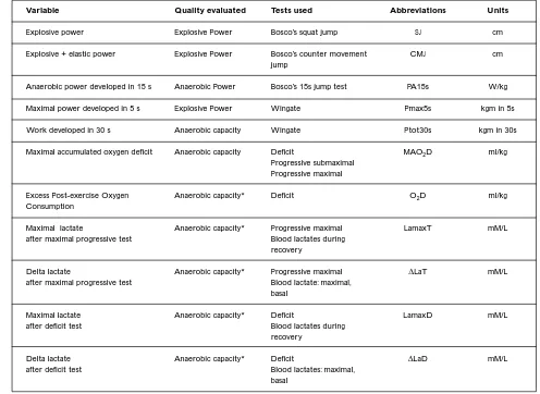 Table I. Physiological variables indicating anaerobic power and capacity.
