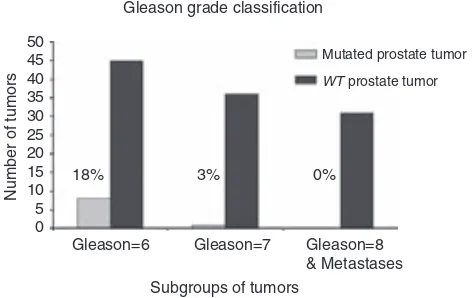 Figure 1 Prevalence ofharbored acombined Gleason scores. 18% of tumors classified as Gleasonscore FGFR3 mutations in the different tumor ¼ 6 and 3% of tumors classified as Gleason score ¼ 7 FGFR3 mutation (Fisher’s exact test, P ¼ 0.007).