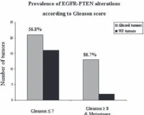 Figure 6 For the statistical analysis, we excluded negative casesin which it was not possible to test EGFR or PTEN alterations byall the techniques