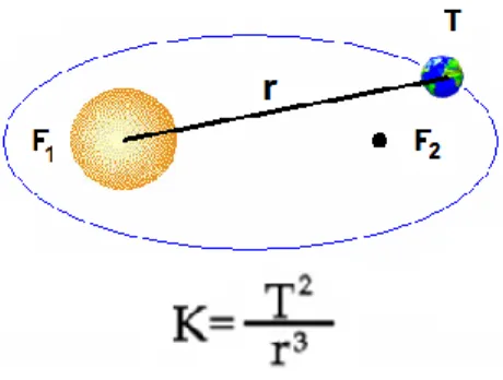 Figura 1-8:  Tercera Ley de Kepler. (http://extraclassvirtual.blogspot.com.co/) 