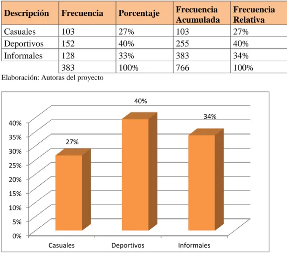 Tabla 4 Tipo de calzado que prefiere 