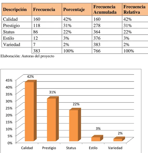 Figura  5 Atributos de la marca  Elaboración: Autoras del proyecto 