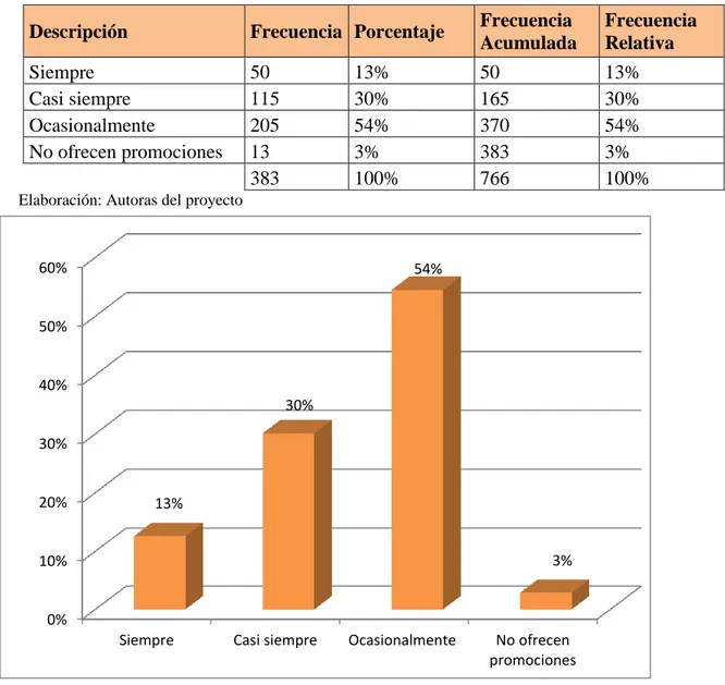 Tabla 9 Promociones de la marca 