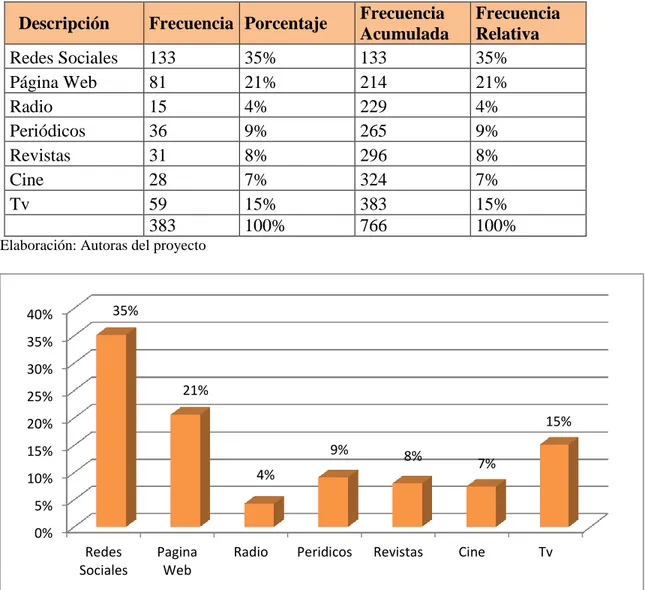 Tabla 11 Medios de comunicación  