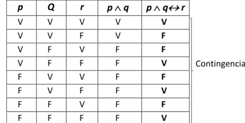 Tabla 6. Tabla de verdad para 3 proposiciones. Elaboración propia. 
