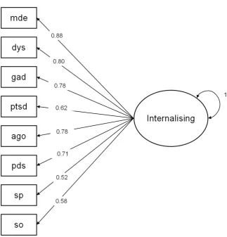 Figure 1. Single-factor internalising model