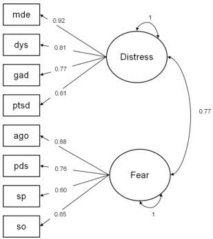 Figure 2. Two-factor internalising model