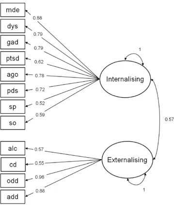 Figure 3. Single-factor internalising correlated with externalising 
