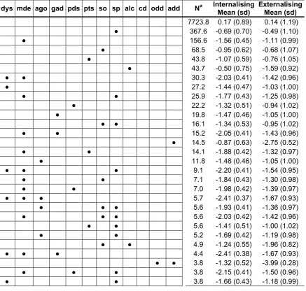 Table 3. Estimated mean scores in most frequent observed comorbidity patterns (model 3).