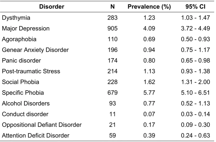 Table 1. Sample weighted 12-month prevalences