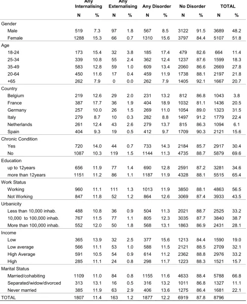 Table 2. Prevalences of 12month type of disorders by sociodemographic variables. Weighted percentages.