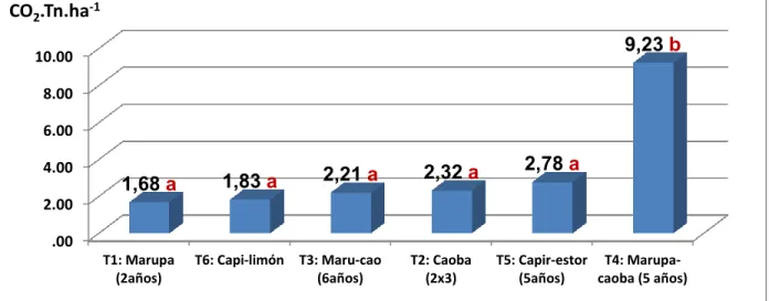 Gráfico 6: Prueba de rangos múltiples de Duncan (P&lt;0,05) para los promedios de  tratamientos respecto al Contenido de CO 2 .T.ha -1 