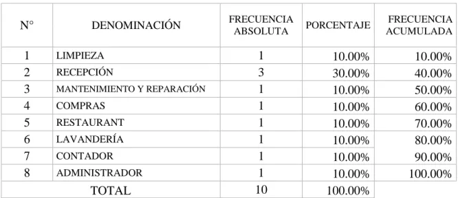 Tabla 1. Distribución de los trabajadores del hotel según su responsabilidad. 