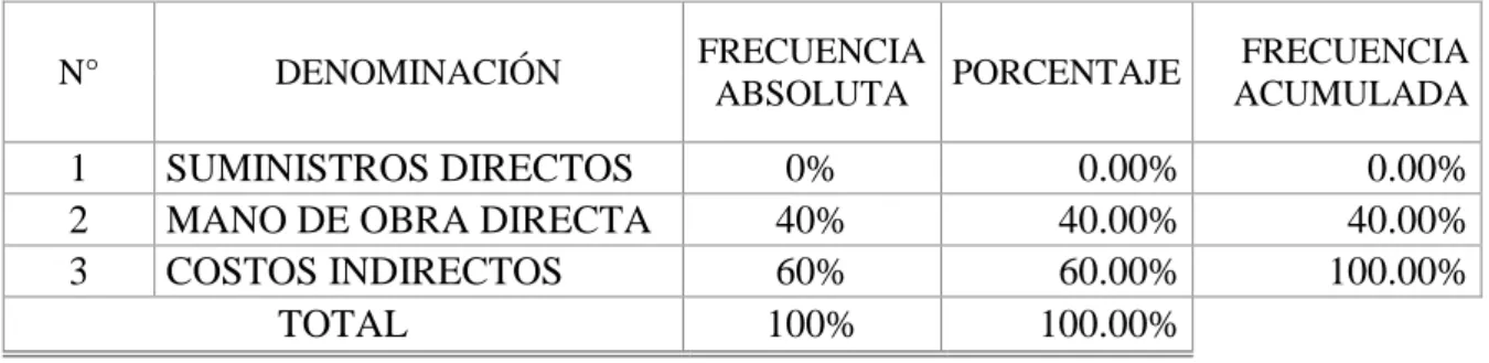 Tabla 2. Los elementos del costo y en qué porcentaje participan en la determinación  del costo de servicio