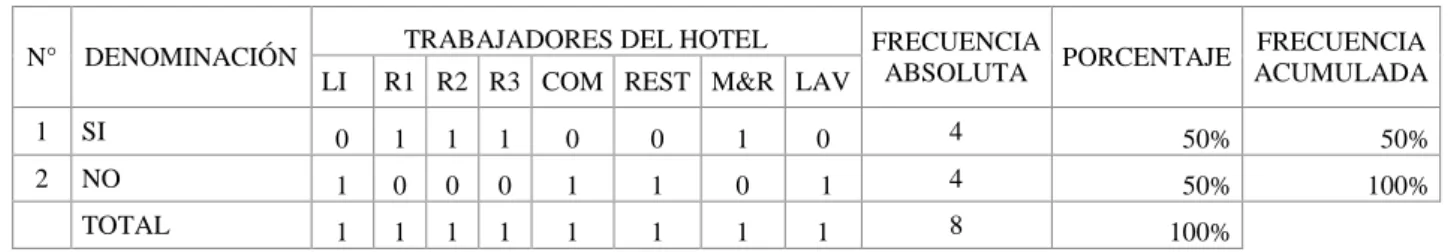 Tabla 15. Es capacitado sobre el servicio que Ud. realiza en el hotel: 