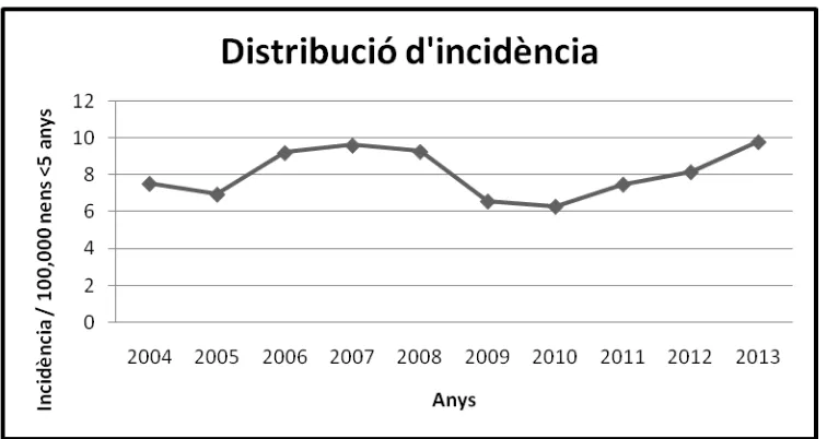 Figura 7. Distribució d’incidència durant els 10 anys d’estudi 