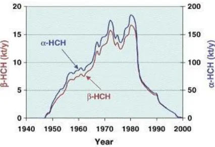 Figura 8.  Emissions globals anuals de alfa i beta HCH entre el 1945 i el 2000 (Li & MacDonald 2005)