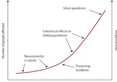 Figura 13. Gràfic dels efectes neurotòxics dels contaminants en una població. Grandjean& Landrigan (2006) defineixen els efectes subtils en el neurodesenvolupament degut a l’exposició a tòxics com a  pandèmia silenciosa, degut al elevat nombre de persones 