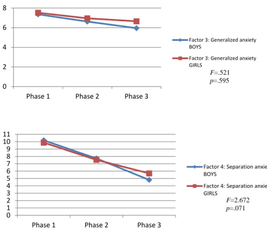 Figure 1. Evolution of the SCARED scores (total and factors), using an interaction term between phase and 