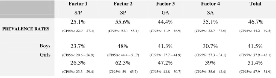 Table 1. Prevalence rates of anxiety symptoms, by gender.  Factor 1  S/P  Factor 2 SP  Factor 3 GA  Factor 4 SA  Total  PREVALENCE RATES  25.1%  (CI95%: 22.9 – 27.3) 55.6%  (CI95%: 53.1– 58.1) 44.4%  (CI95%: 41.9 – 46.9) 35.1%  (CI95%: 32.7 – 37.5)  46.7% 